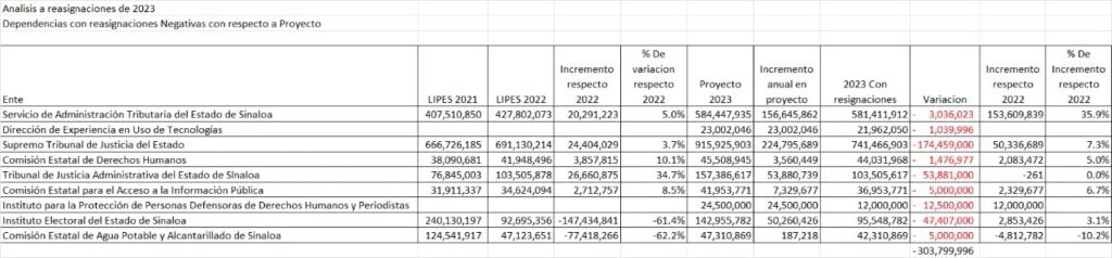 ¿Cuáles son Nueve organismos y dependencias tuvieron recortes al reasignar 313.8 mdp del presupuesto