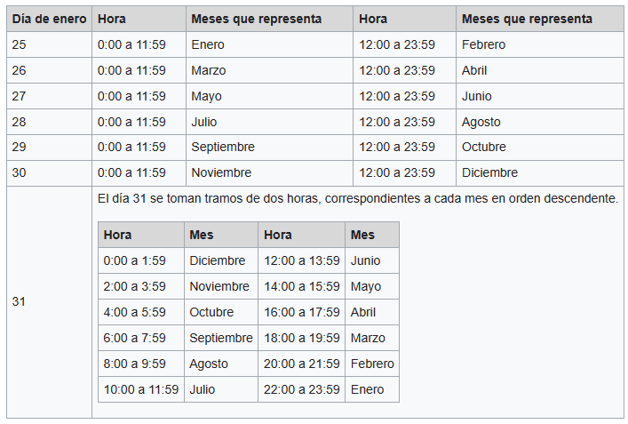 Cabañuelas del 25 al 31