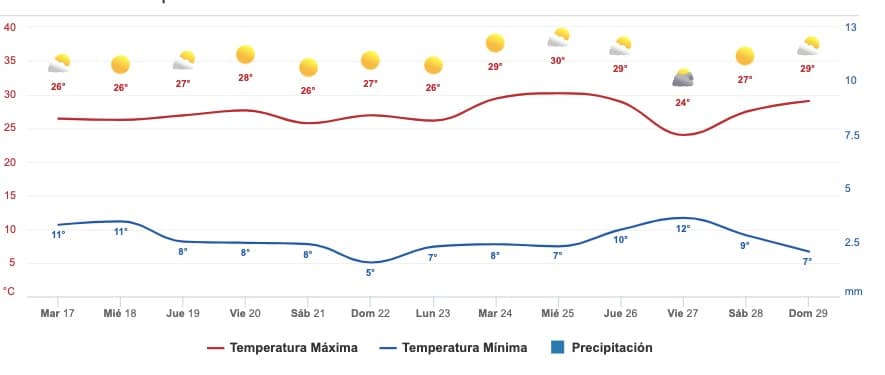 Clima Lluvia Sinaloa
