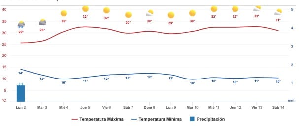 Clima Sinaloa