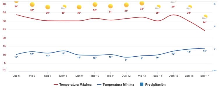 Clima Sinaloa