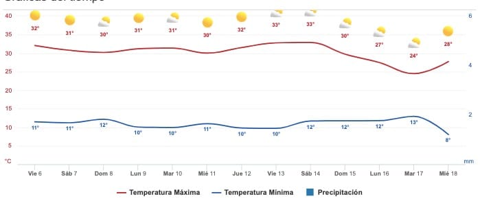 Clima Sinaloa