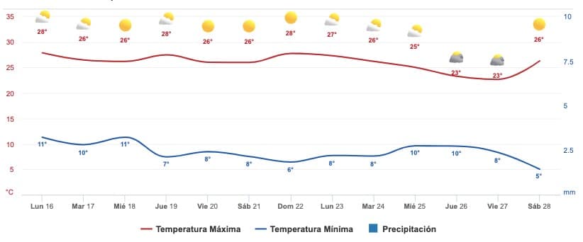 Clima Sinaloa