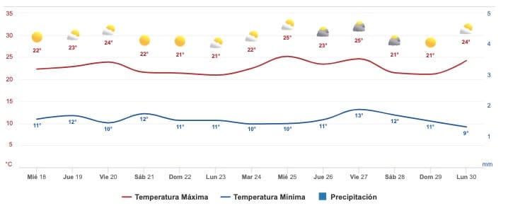 Clima Sinaloa