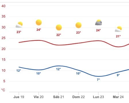 Clima Sinaloa