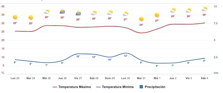Clima Sinaloa