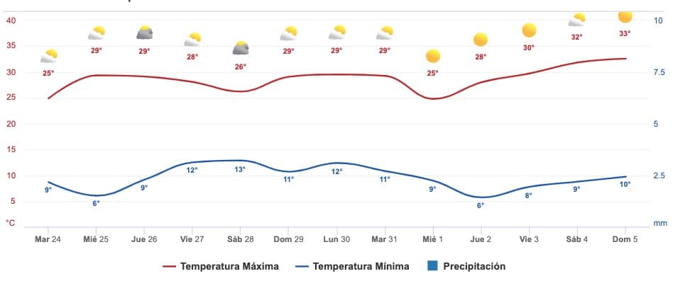 Clima Sinaloa