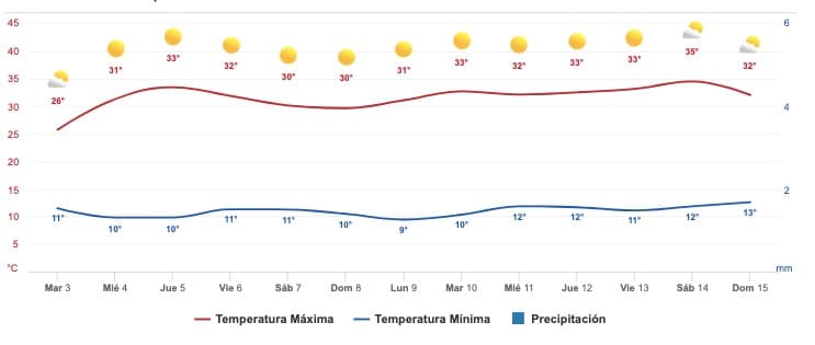 Clima Sinaloa