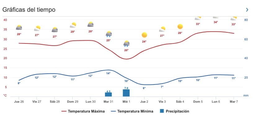 Clima Sinaloa