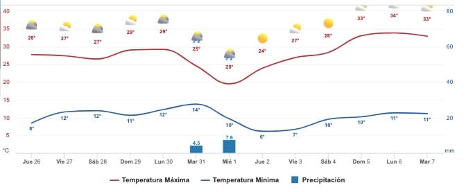 Clima Sinaloa