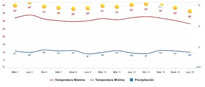 Clima Sinaloa