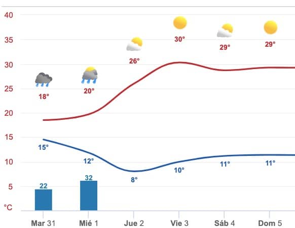 Clima Sinaloa Lluvia