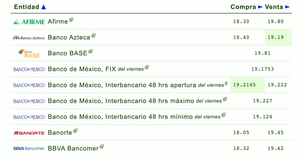 Conoce el precio del dólar y en moneda mexicana