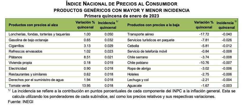 INEGI Precios consumidor