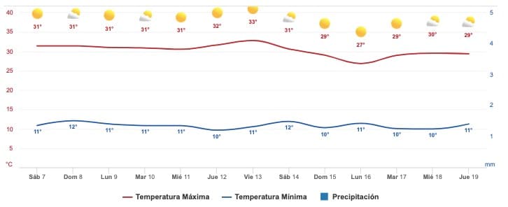 Pronóstico clima Sinaloa 7 de enero
