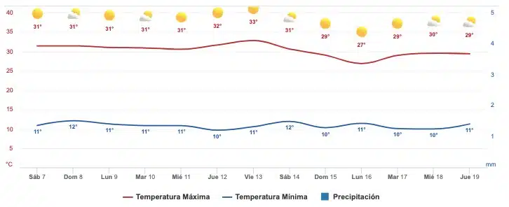 Pronóstico clima Sinaloa 7 de enero