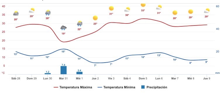 Pronóstico del clima extendido para Sinaloa. Foto- Meteored.mx