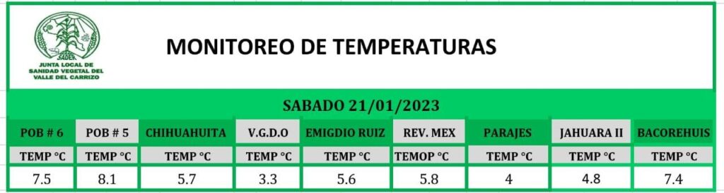 Sinaloa las temperaturas cayeron hasta los 3.3 grados 