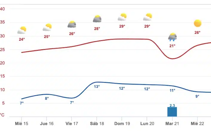 Clima