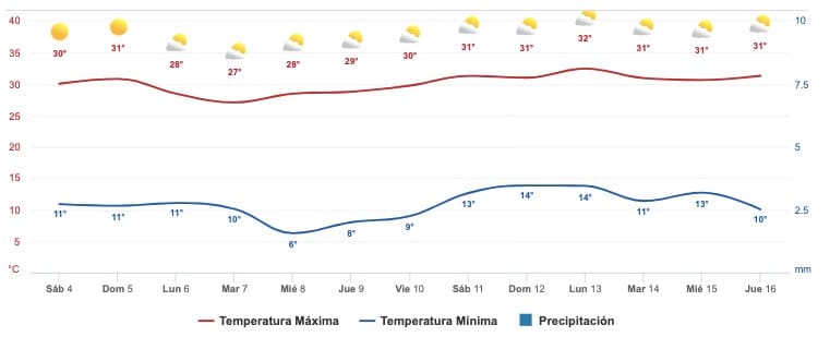 Clima Sinaloa 