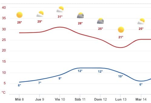 Clima Sinaloa