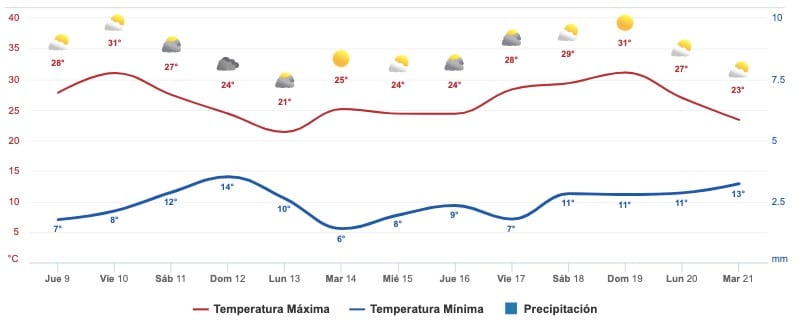 Clima Sinaloa
