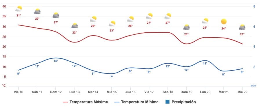 Clima Sinaloa