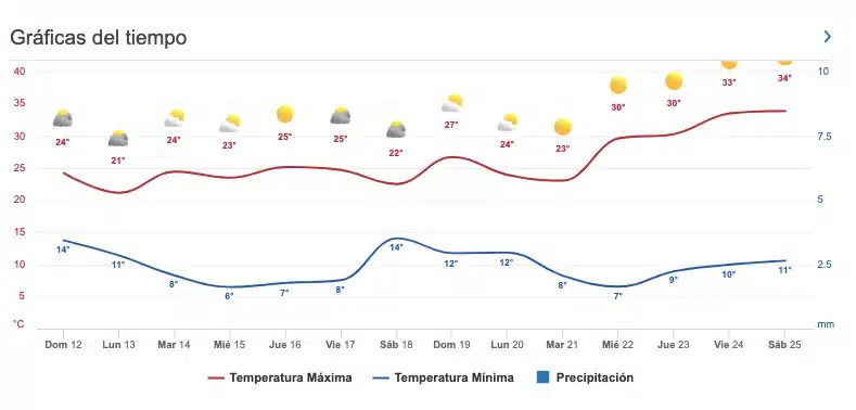 Clima Sinaloa