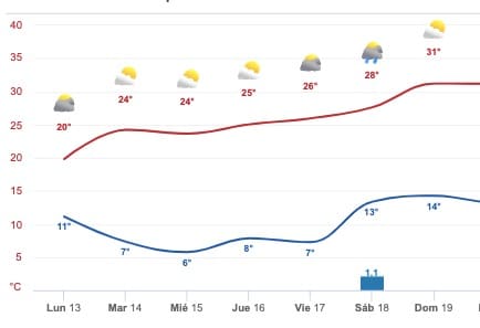 Clima Sinaloa