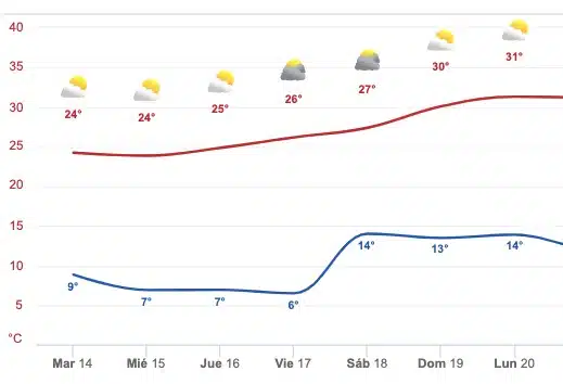 Clima Sinaloa