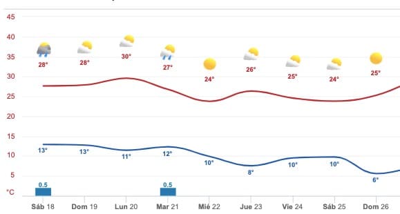 Clima Sinaloa