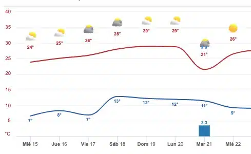 Clima Sinaloa