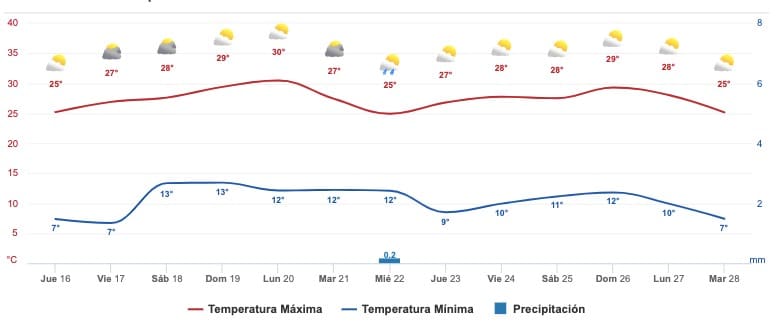 Clima Sinaloa
