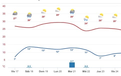 Clima Sinaloa