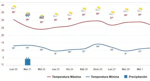 Clima Sinaloa