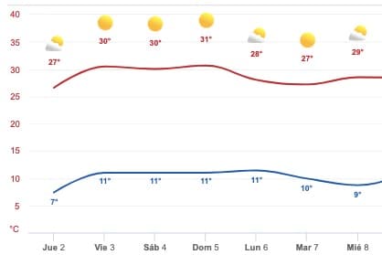 Clima Sinaloa