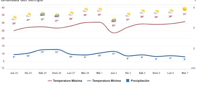 Clima Sinaloa