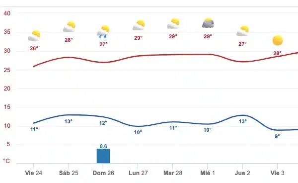 Clima Sinaloa