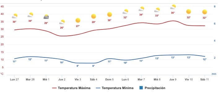 Clima Sinaloa