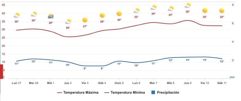 Clima Sinaloa