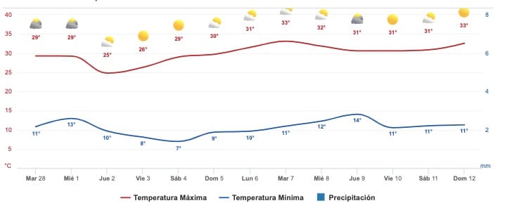 Clima Sinaloa