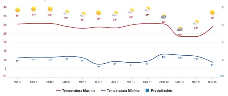 Clima Sinaloa