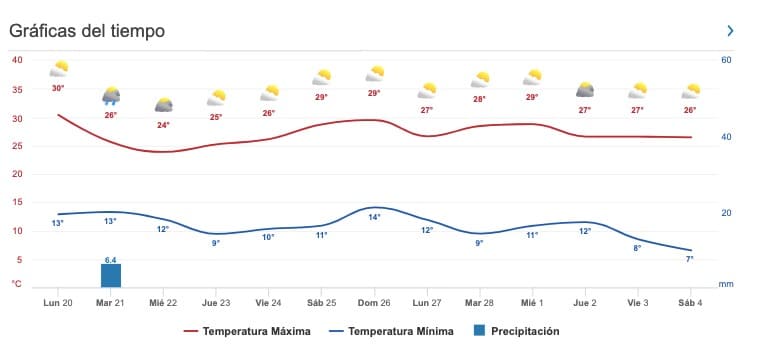Clima Sinaloa Lluvias