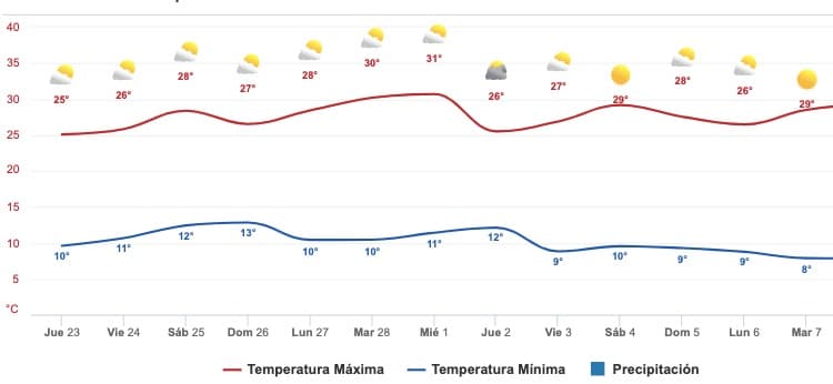 Clima Sinaloa Onda Cálida
