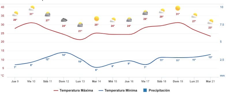Clima-Sinaloa-febrero-jueves