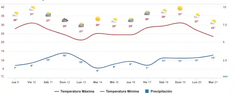 Clima-Sinaloa-febrero-jueves
