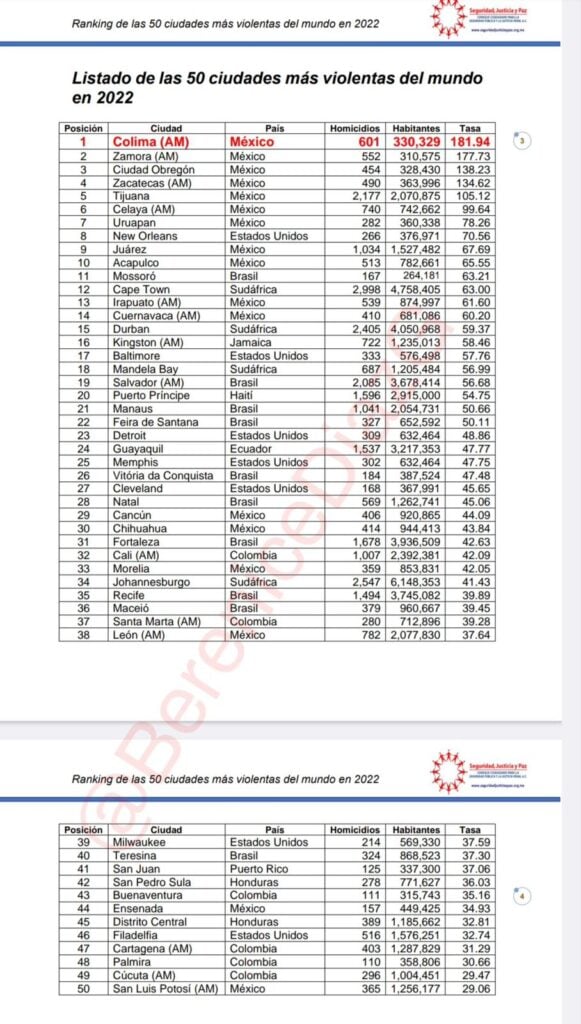 Culiacán ya no es de las ciudades más violentas del mundo