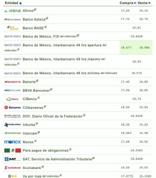 Dólar