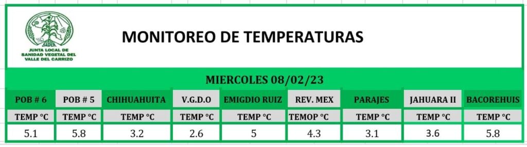 Monitoreo de Temperaturas Valle del Carrizo