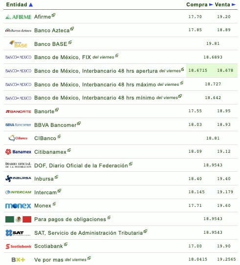 Precio del dólar 11 de febrero